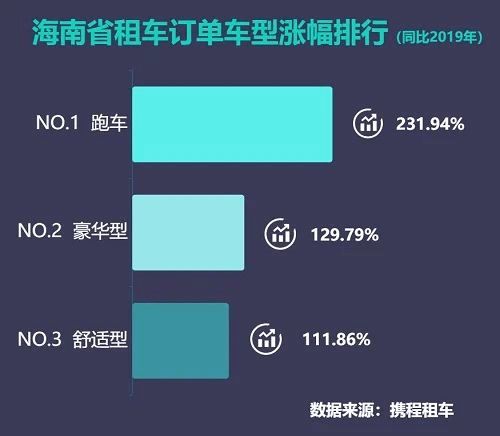 國內(nèi)租跑車七成訂單花落三亞，攜程發(fā)布跑車自駕游報(bào)告揭示旅游新趨勢(shì)