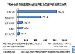 在線旅游市場7月機票預(yù)訂數(shù)據(jù)發(fā)布，勁旅網(wǎng)監(jiān)測顯示用戶覆蓋數(shù)競爭激烈